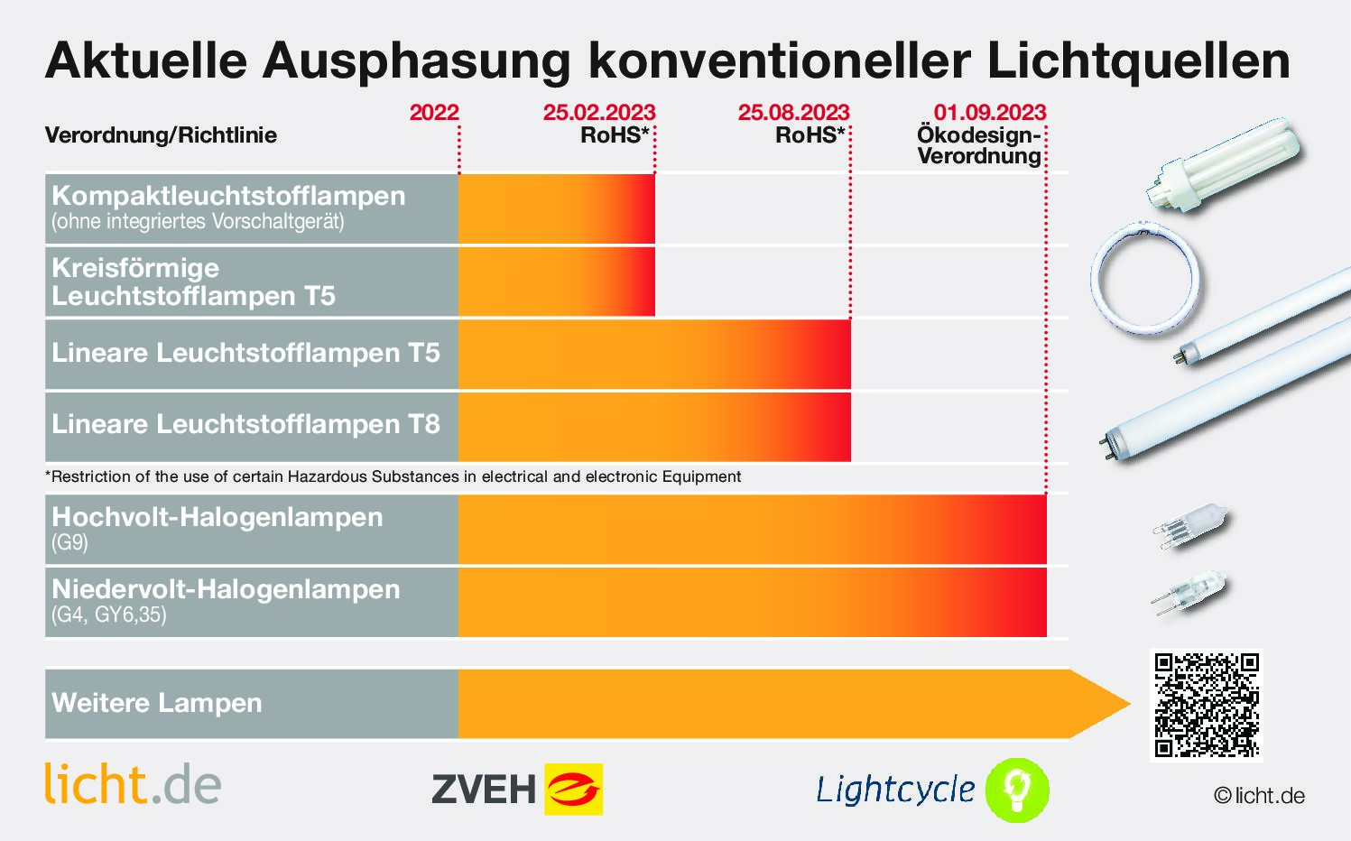 Das Ende der Leuchtstofflampen – die Ausphasung